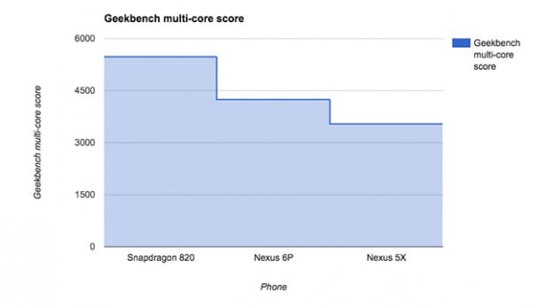 Geekbench - jasně viditelný náskot o 26% oproti Nexus 6P