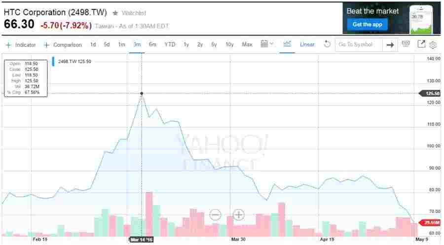 HTC ztratilo už 50% své hodnoty ze 14. Března
