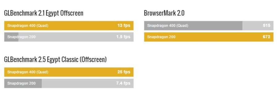 Snapdragon 200 vs Snapdragon 400