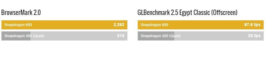 Snapdragon 400 vs Snapdragon 600