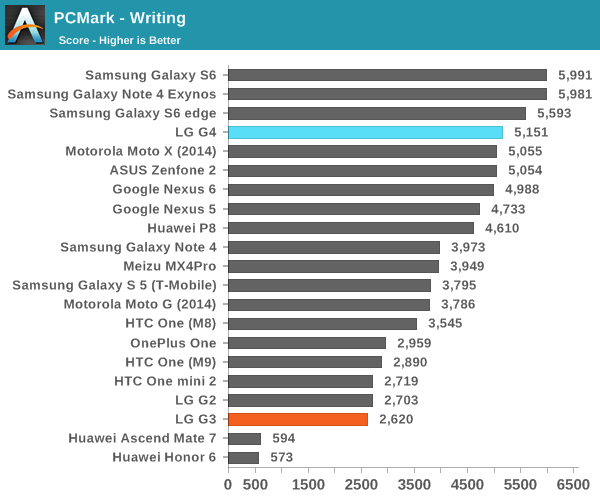 Testy LG G4