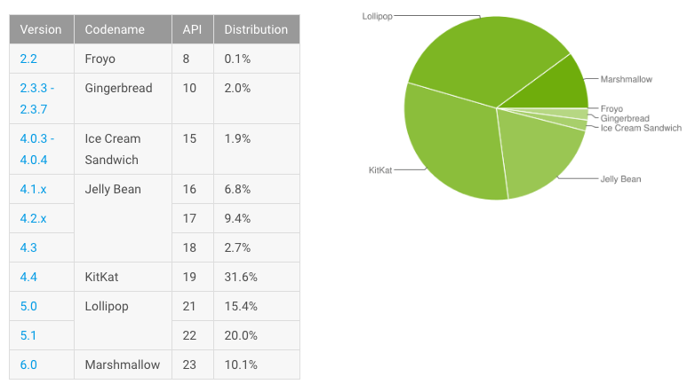 Android M má 10.1% android zařízení