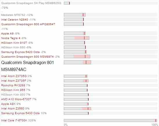 Qualcomm Snapdragon 801 MSM8974AC v prostřed textu