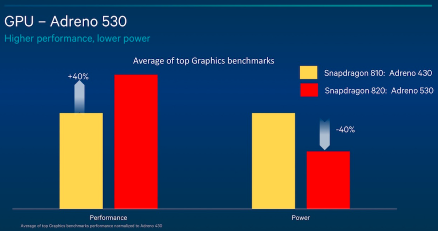 Adreno 530 je celkově v testech lepší, ale v individuálních testech nikoliv