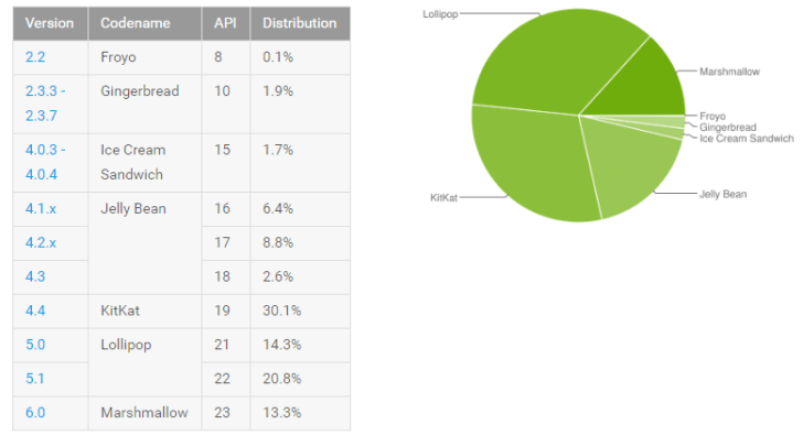 Android Marshmallow má 13.3% lidí