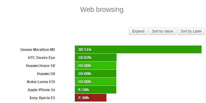 Prohlížení webu Sony Xperia E5