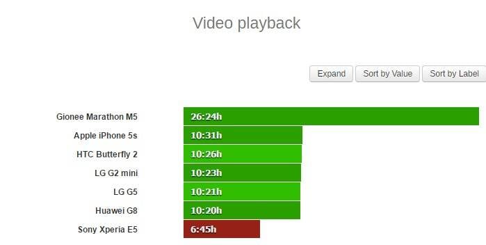 Video přehrávání Sony Xperia E5