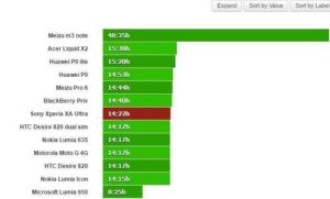Jak dlouho zvládne telefon 3G síť Sony Xperia XA Ultra