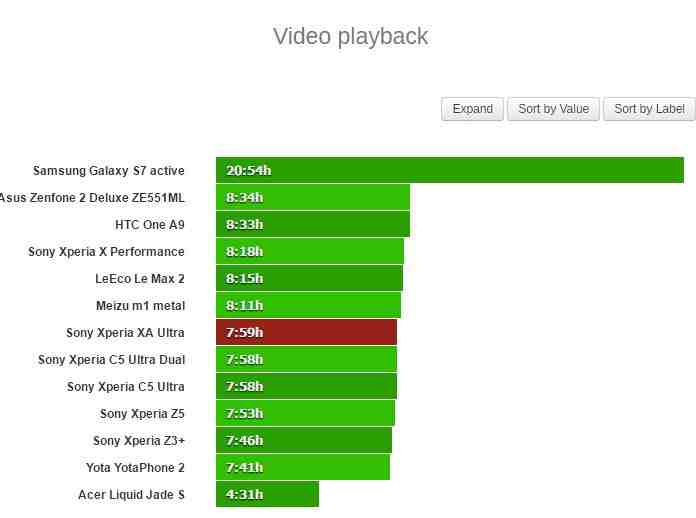 Jak dlouho zvládne telefon web prohlížení Sony Xperia XA Ultra