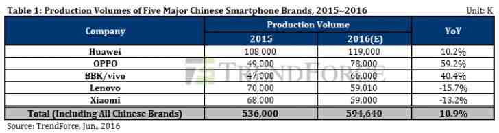 Výroba telefónů známých značek v Číně 2015 - 2016