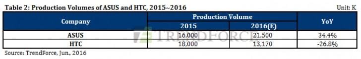 Výroba telefonu Asus a HTC v roce 2015-2016