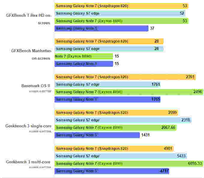 Note 7 Snapdragon 820 VS Exynos 8890