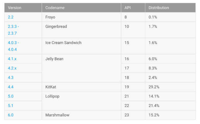 15.2% Android M