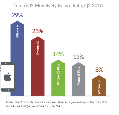 TOP 5 iOS problémových telefonu s iOS