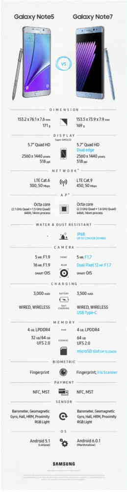 Galaxy Note 7 infografika