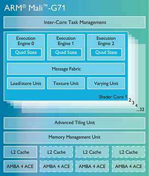MALI-G71 ARM, GPU, Exynos