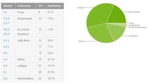 Android, Android 6, Android 7