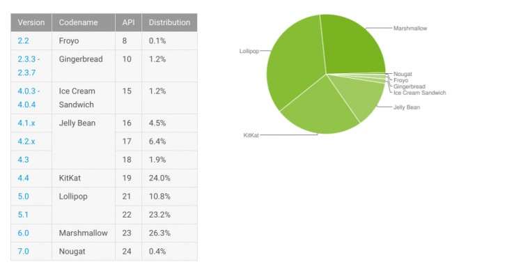 Android Nugát má 0.4%