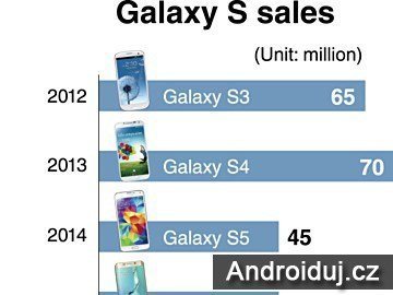 Galaxy S prodeje
