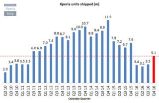 Meziroční propad o 33% společnosti Sony