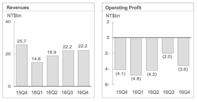 Revenues = tržby společnosti (nikoliv zisk); Operating Profit = jedná se o celkový zisk firmy (nejdůležitější údaj)