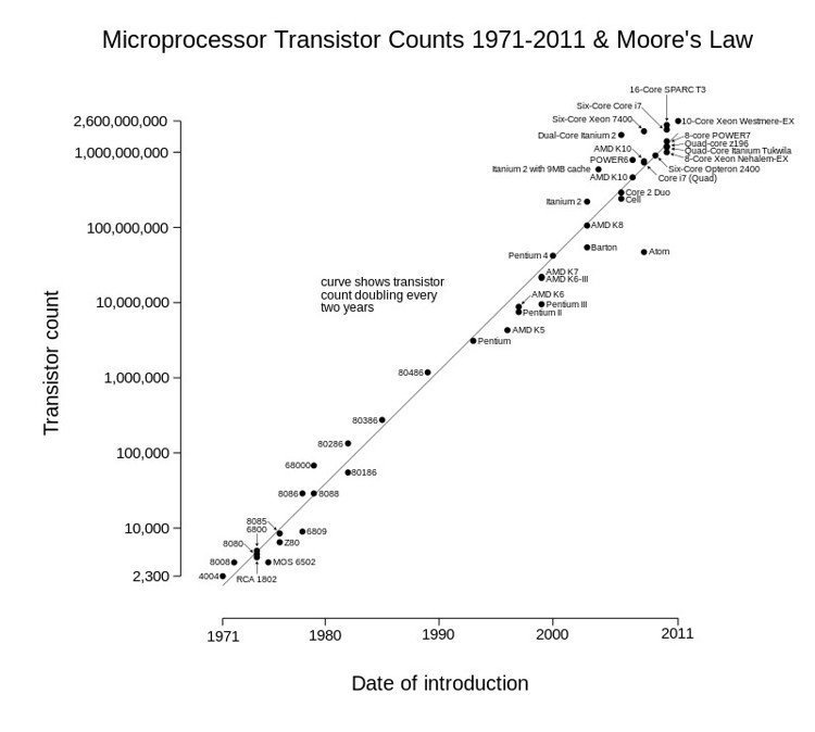 Počet tranzistorů neustále roste již od roku 1971