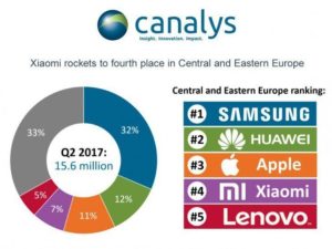 Huawei překonalo Apple