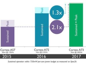 Cortex-A73 s Kirin 970 čip (Huawei)