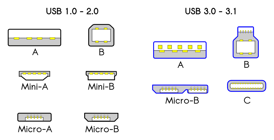 USB konektory podle módu