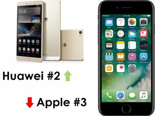 Huawei převzal pozici od Apple a je na druhé pozici v oblasti prodejů. Apple vs Huawei