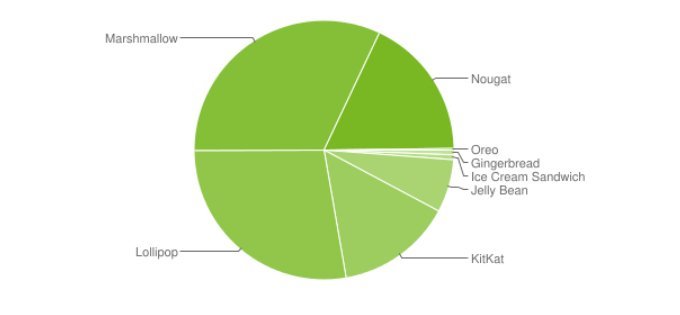 Android graf za měsíc říjen 2017