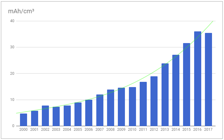 Růst velikosti baterie