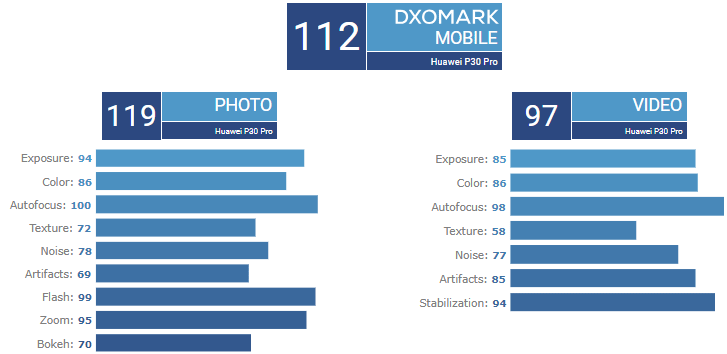 Huawei P30 Pro na DxOMark