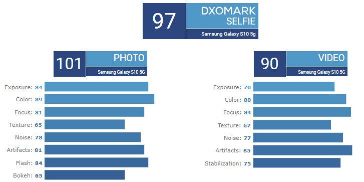 Samsung Galaxy S10 5G na DxOMark