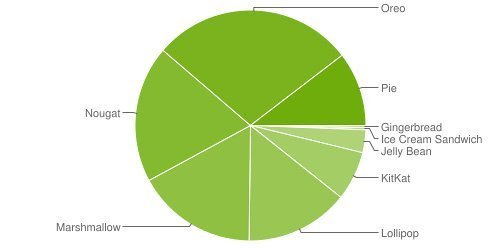 Android Pie