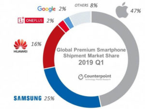 Premiový trh mobilních telefonu