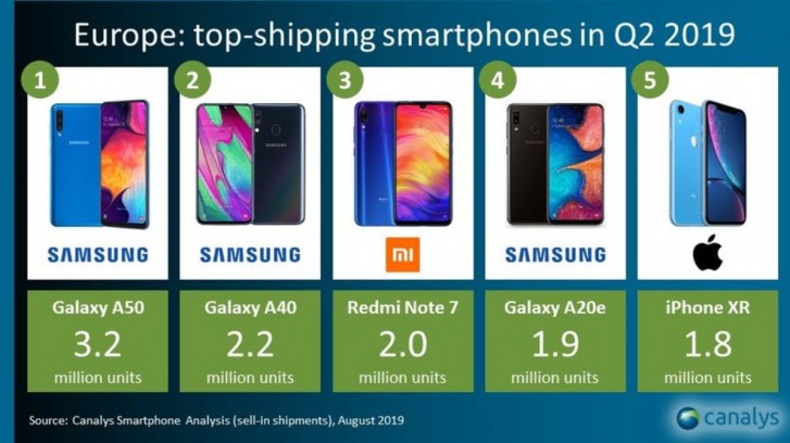 Populární mobilní telefony v Evropě