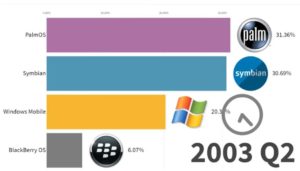 Android OS a jeho dominance