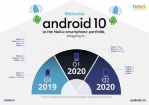 Nokia aktualizace na Android 10