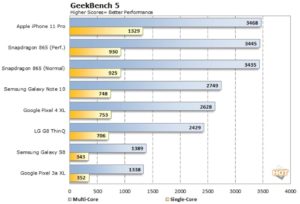 Qualcomm Snapdragon 865 v Geekbench testu