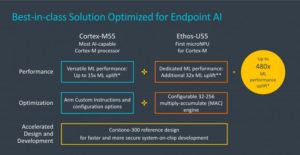 Cortex-M55 a Ethos-U55