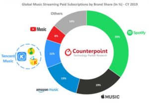 Růst tržeb hudebních streamovacích služeb