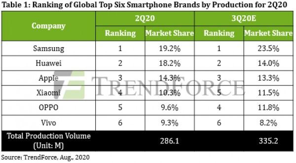 Tržní podíl na světovém trhu s mobilními telefony