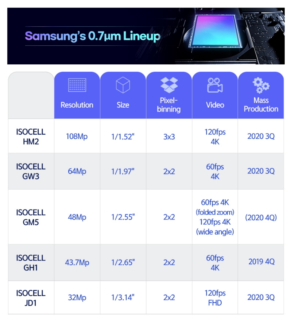 Samsung ISOCELL