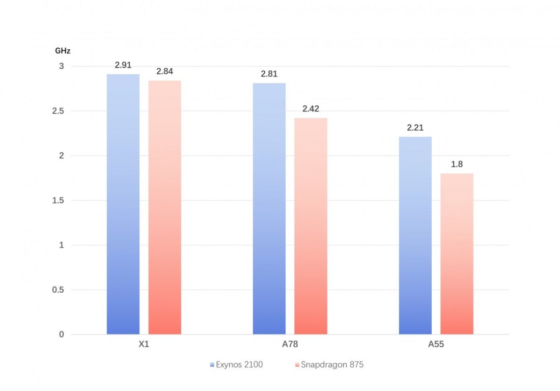 Exynos vs Snapdragon