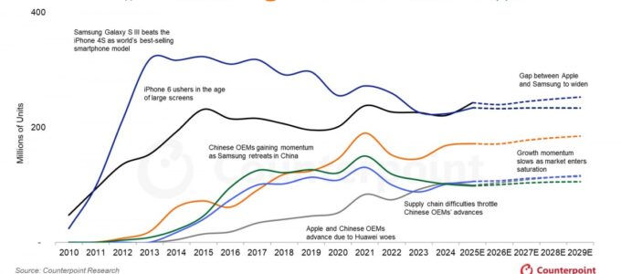 Apple překonal Samsung v prodejích