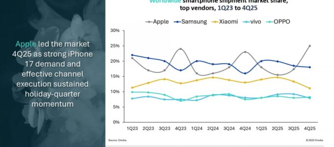 Prodeje mobilních telefonu rostou a to zájmena pro Apple