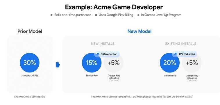 Google snižuje poplatky za platby
