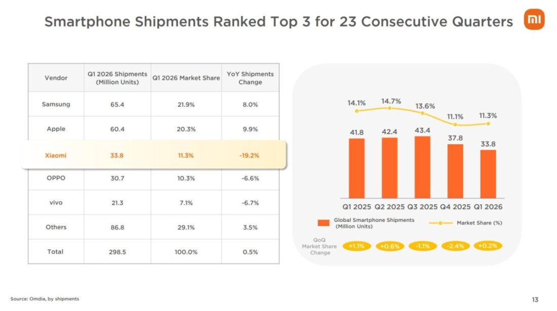 Xiaomi klesají prodeje